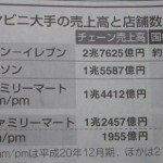 コンビニ大手 コンビニ大手