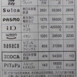 電子マネー勢力図 電子マネー勢力図