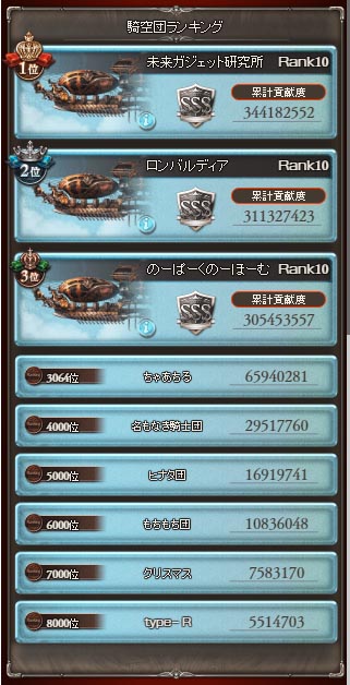 グラブル 12月古戦場予選結果 すてらーしぇる 東方projectとハルヒの二次創作サイト グラブル 12月古戦場予選結果 すてらーしぇる 東方projectとハルヒの二次創作サイト